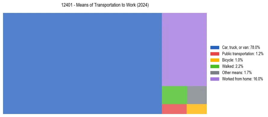 Commute modes in US ZIP Code 12401
