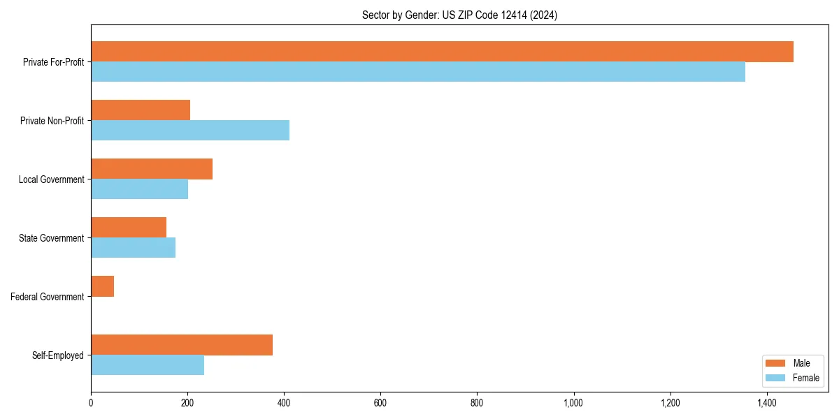 Employment sector breakdown by gender in 