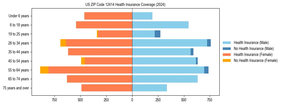 Health insurance pyramid for US ZIP Code 12414