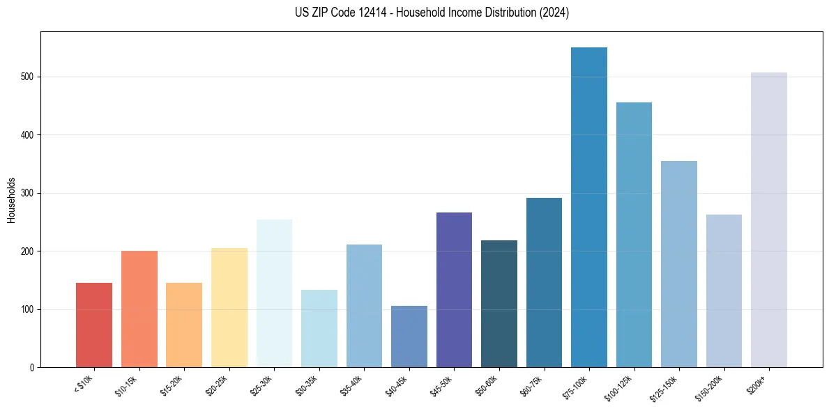 Income Distribution for 