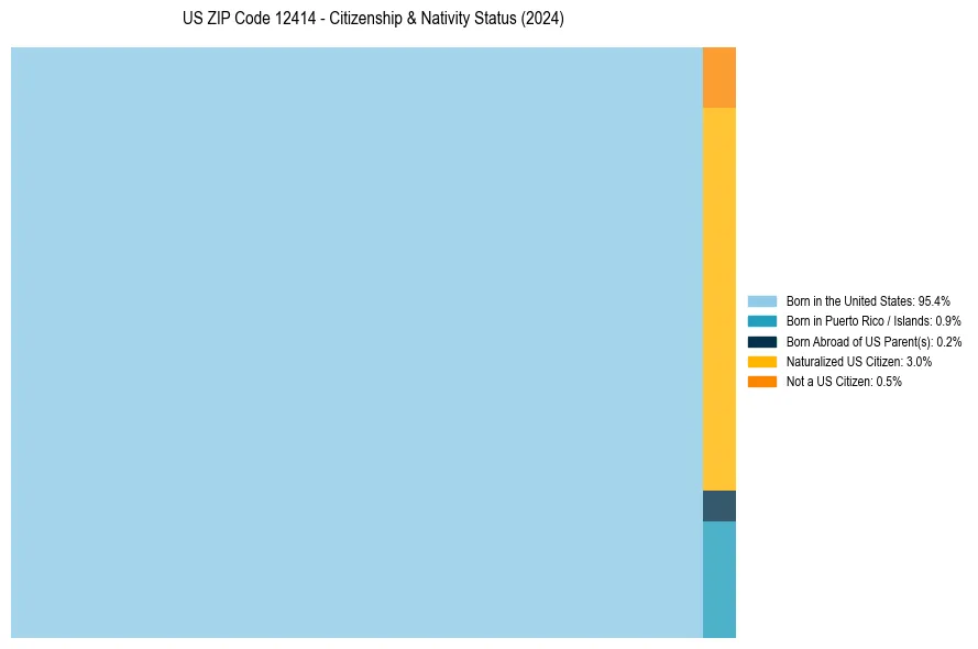 Nativity Treemap for 