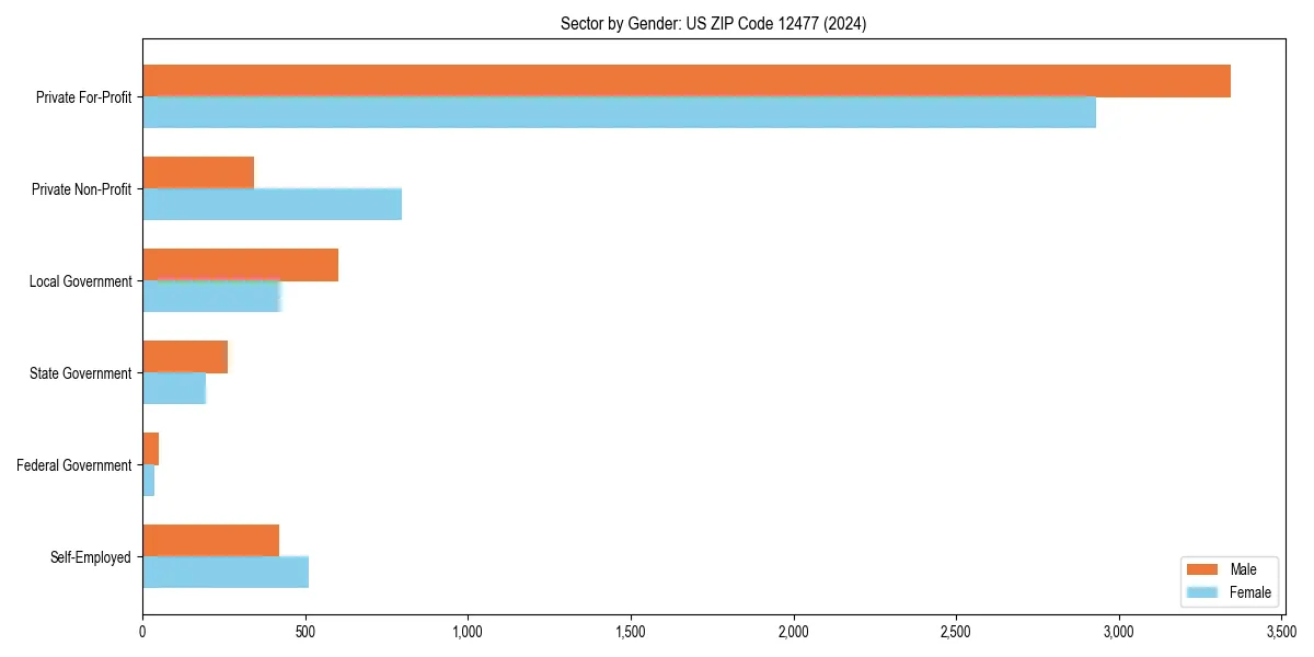 Employment sector breakdown by gender in 