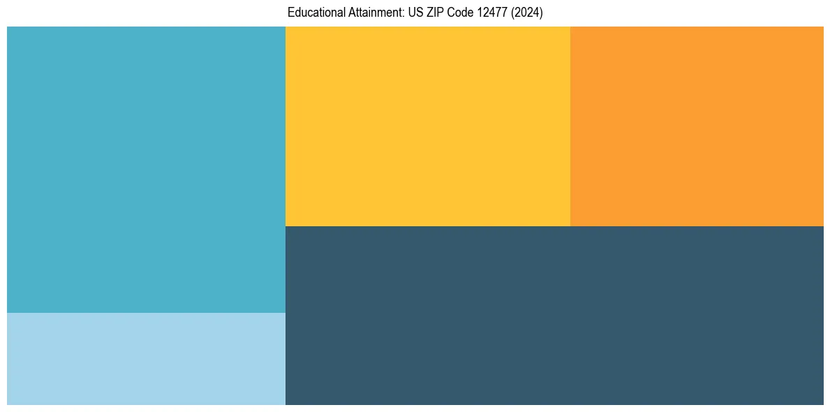 Education Treemap for  in 2024