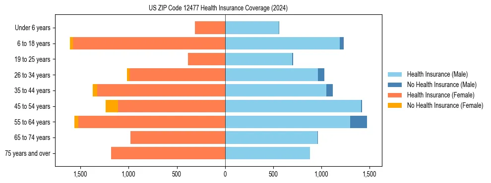 Health insurance pyramid for US ZIP Code 12477