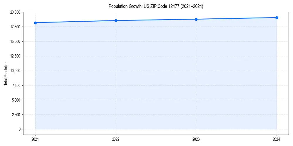 Population trends in 