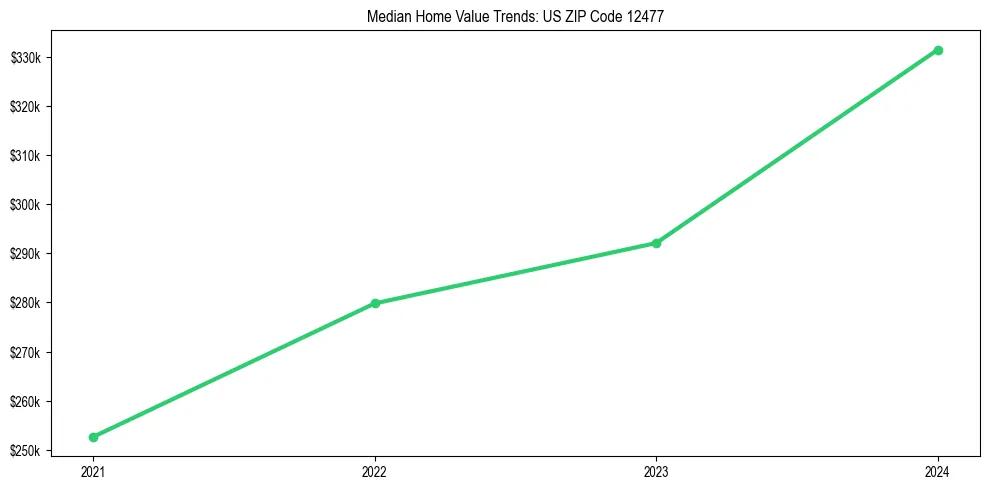Median property value trends in 