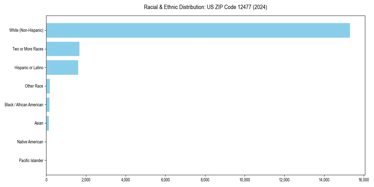 Bar chart showing racial distribution in  for 2024