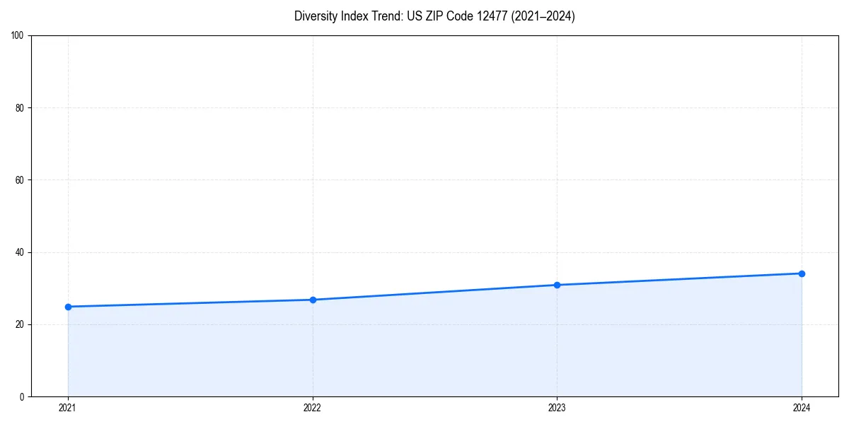 Line chart showing diversity index trends for 