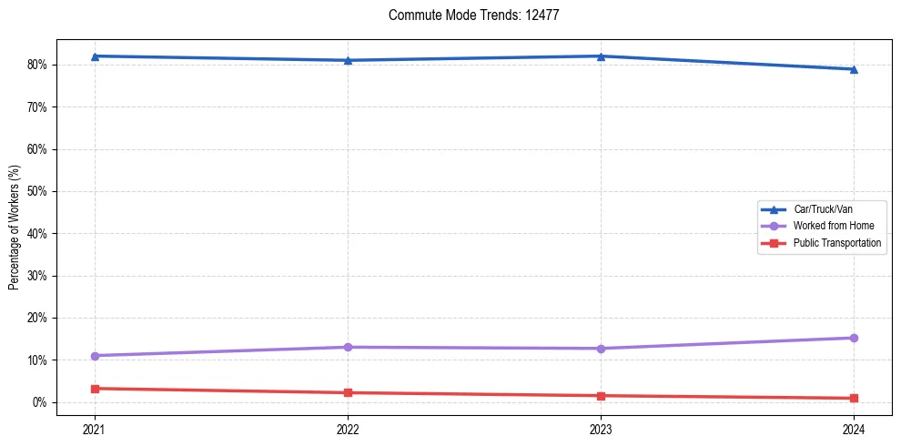 Transportation trends in US ZIP Code 12477
