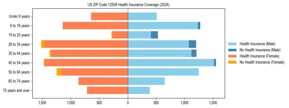 Health insurance pyramid for US ZIP Code 12508