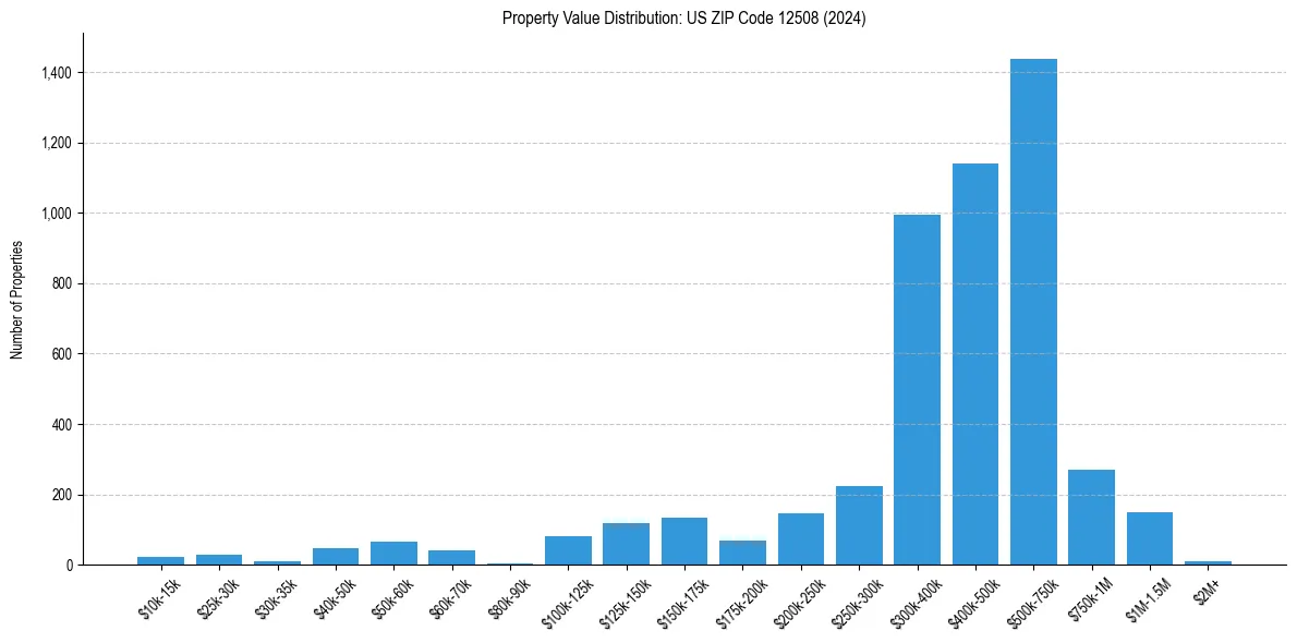 Value Distribution for 