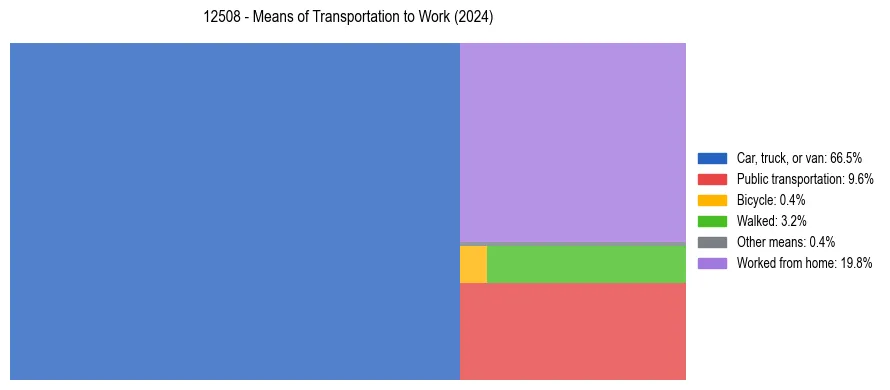 Commute modes in US ZIP Code 12508