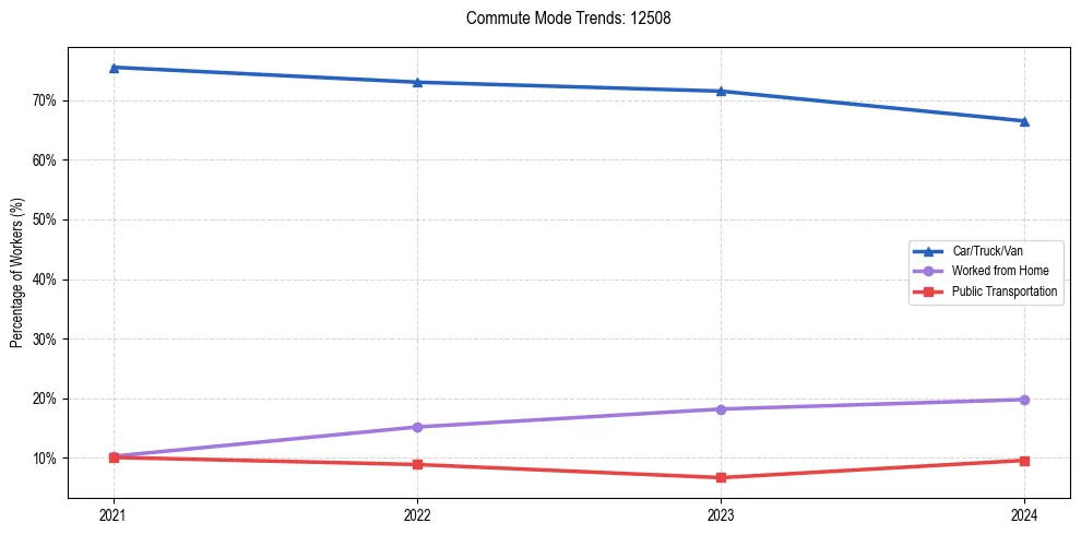 Transportation trends in US ZIP Code 12508