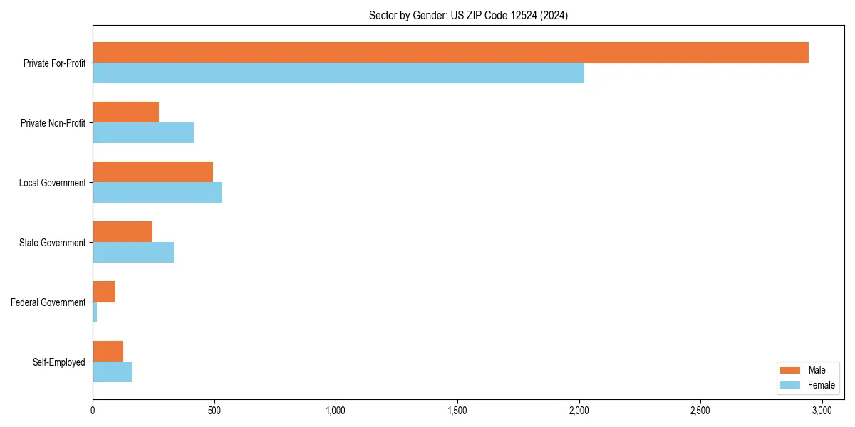 Employment sector breakdown by gender in 
