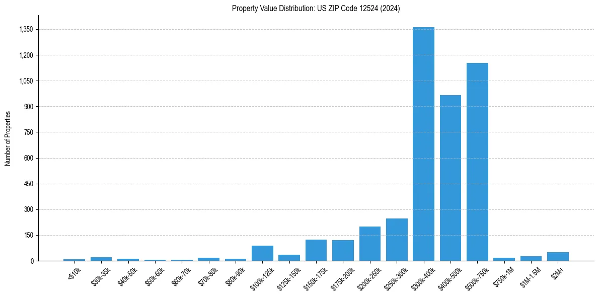 Value Distribution for 