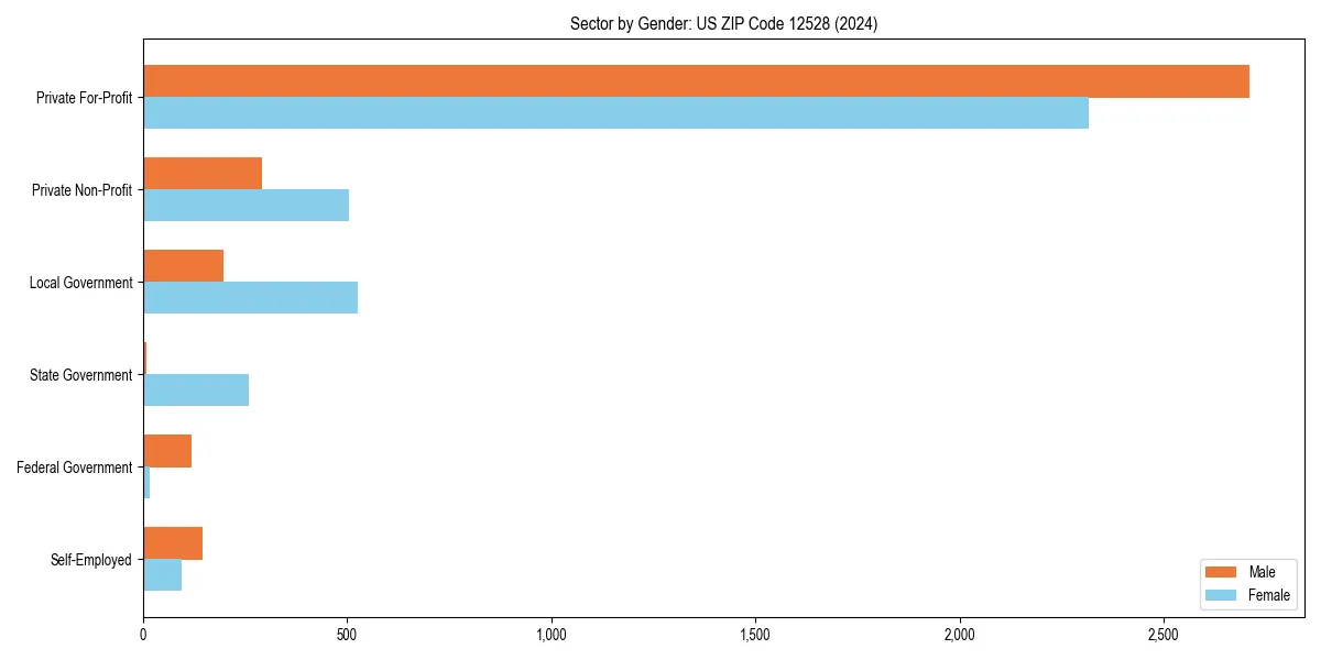 Employment sector breakdown by gender in 