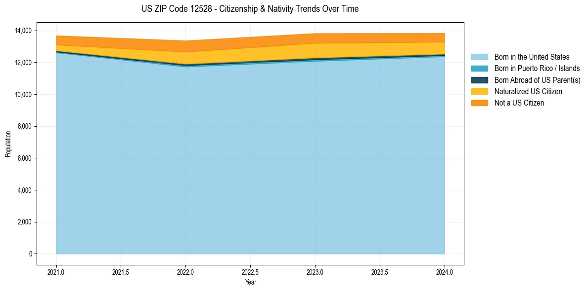 Historical nativity trends for 