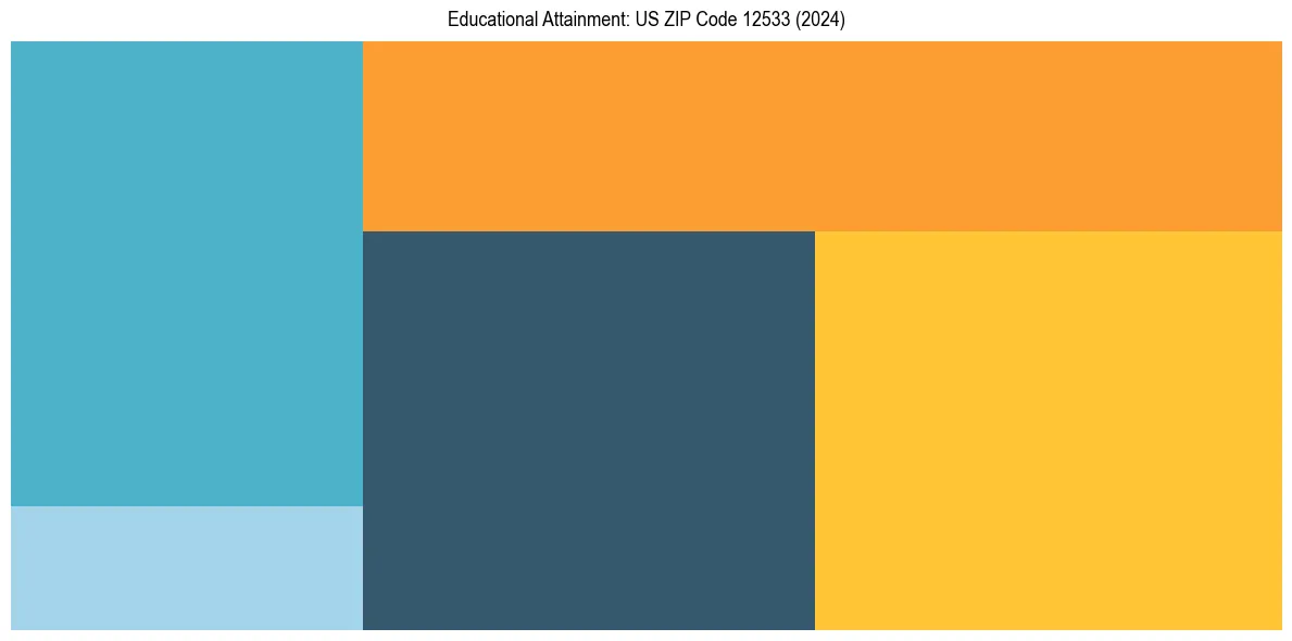 Education Treemap for  in 2024