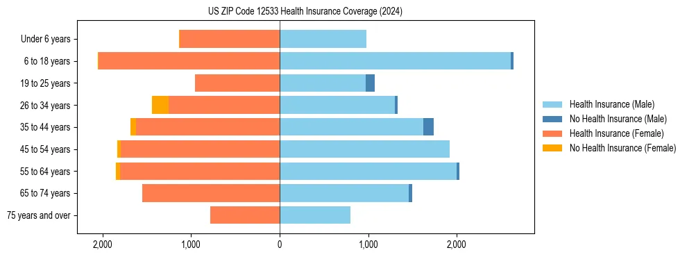 Health insurance pyramid for US ZIP Code 12533