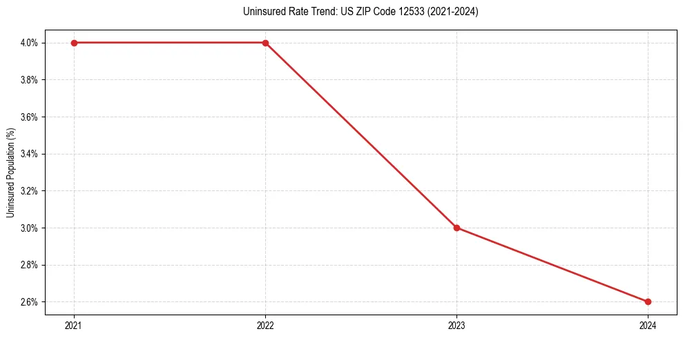 Uninsured trend chart for US ZIP Code 12533