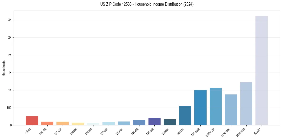 Income Distribution for 