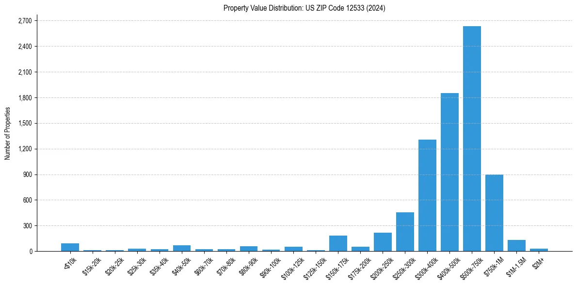 Value Distribution for 