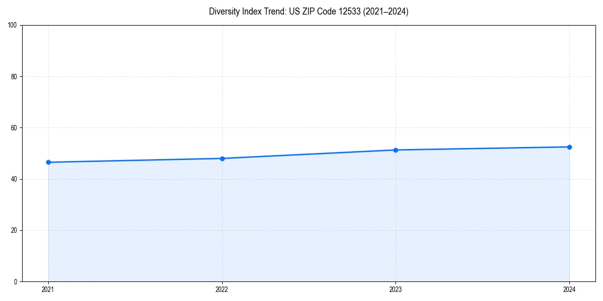 Line chart showing diversity index trends for 