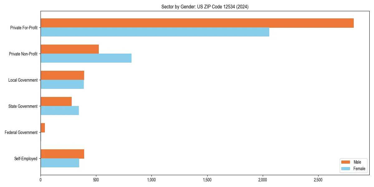 Employment sector breakdown by gender in 