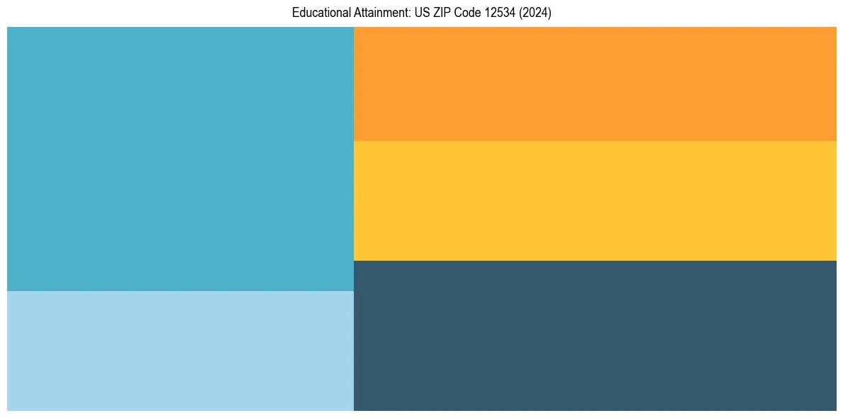 Education Treemap for  in 2024