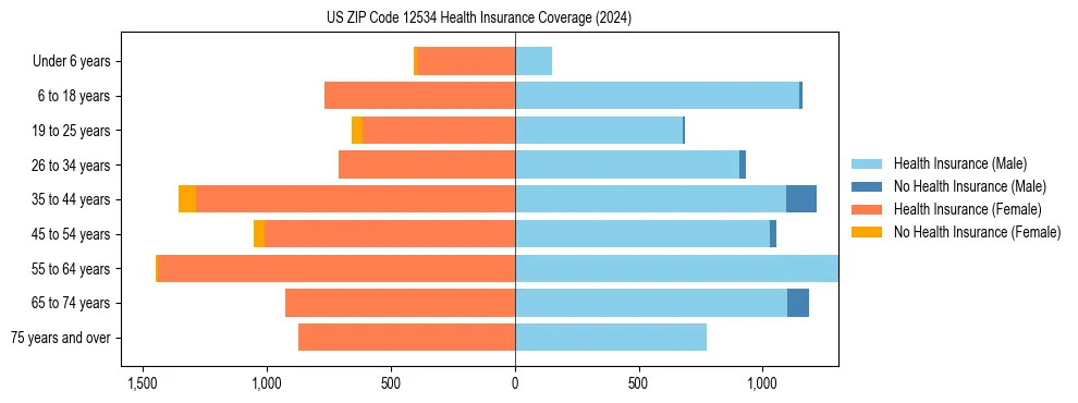 Health insurance pyramid for US ZIP Code 12534