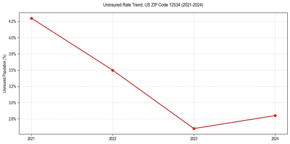 Uninsured trend chart for US ZIP Code 12534