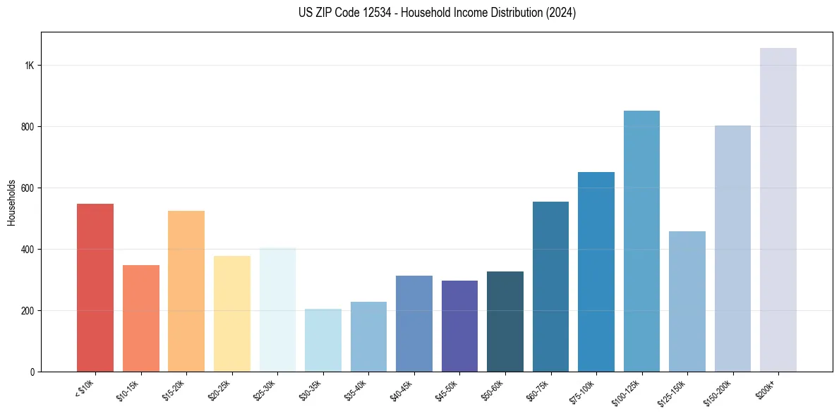 Income Distribution for 