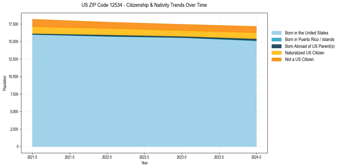 Historical nativity trends for 