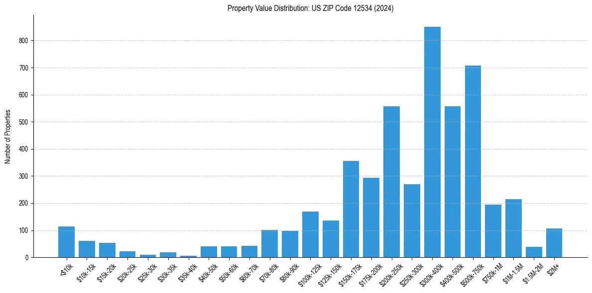 Value Distribution for 