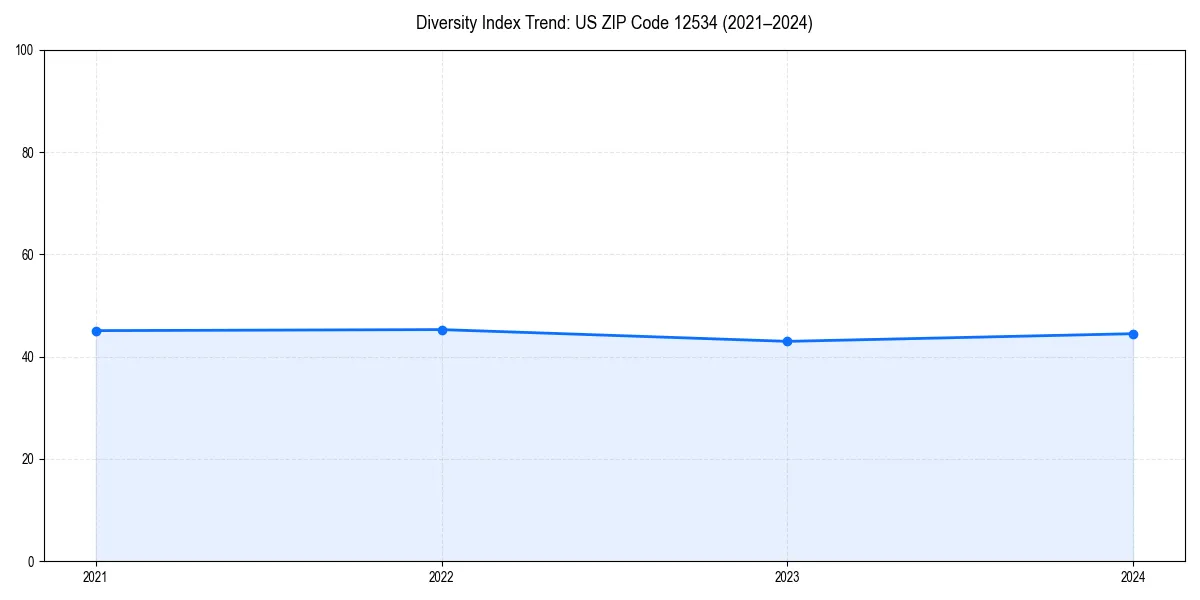 Line chart showing diversity index trends for 