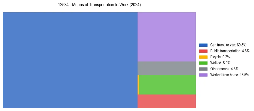 Commute modes in US ZIP Code 12534