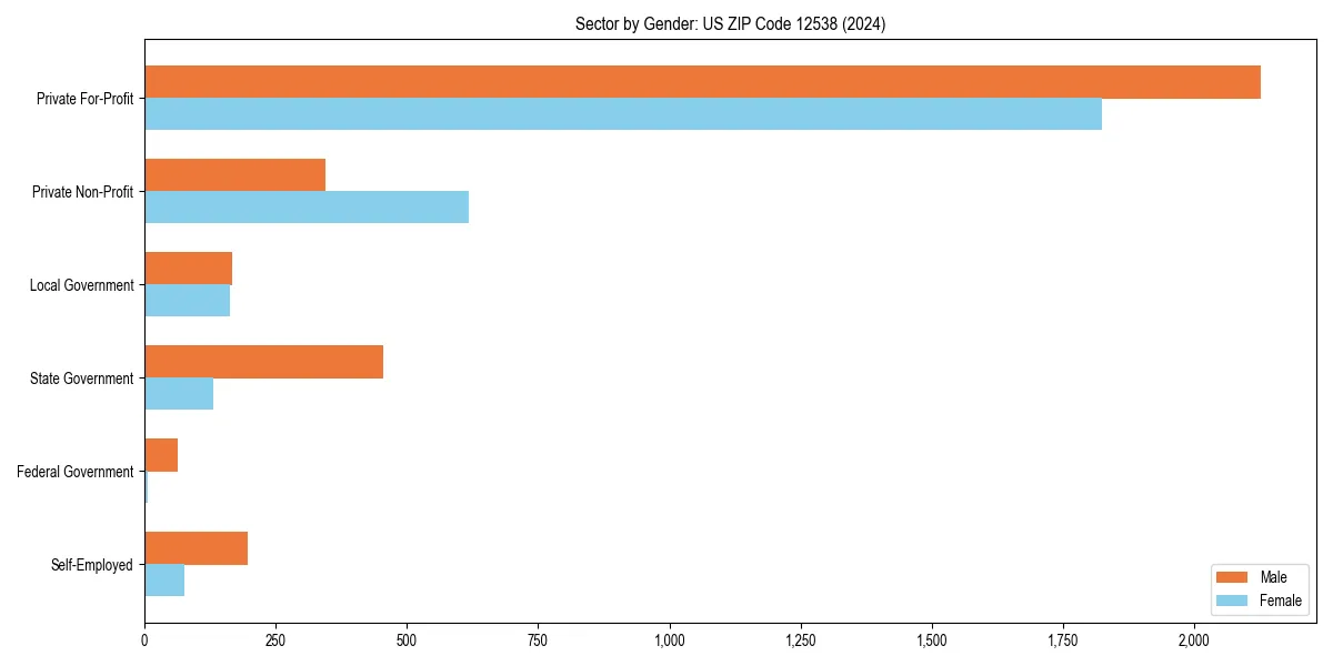 Employment sector breakdown by gender in 
