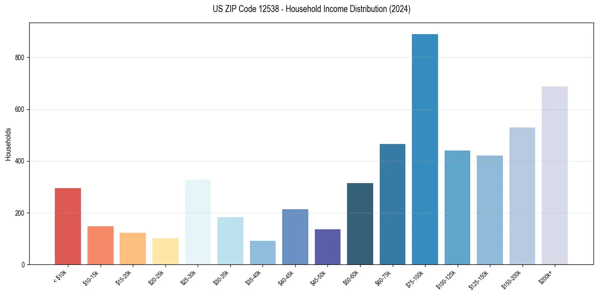 Income Distribution for 