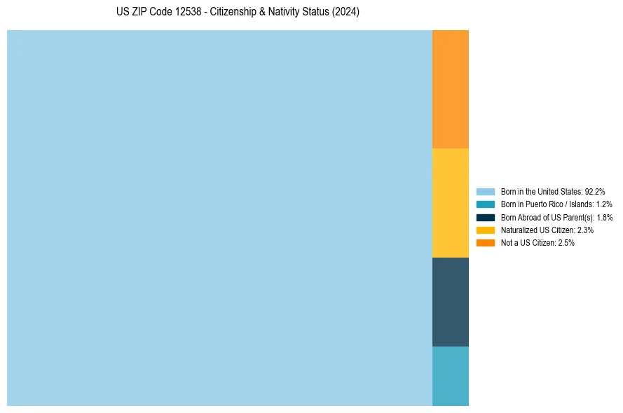 Nativity Treemap for 