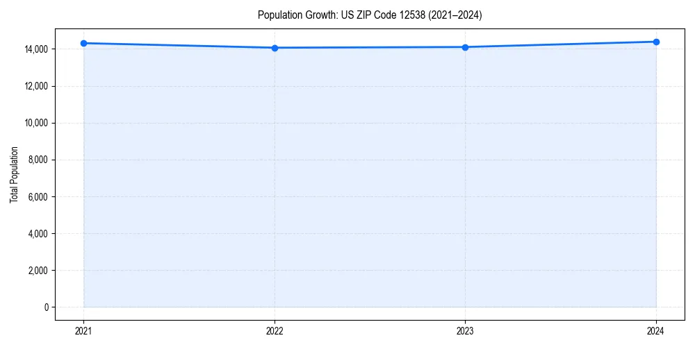Population trends in 