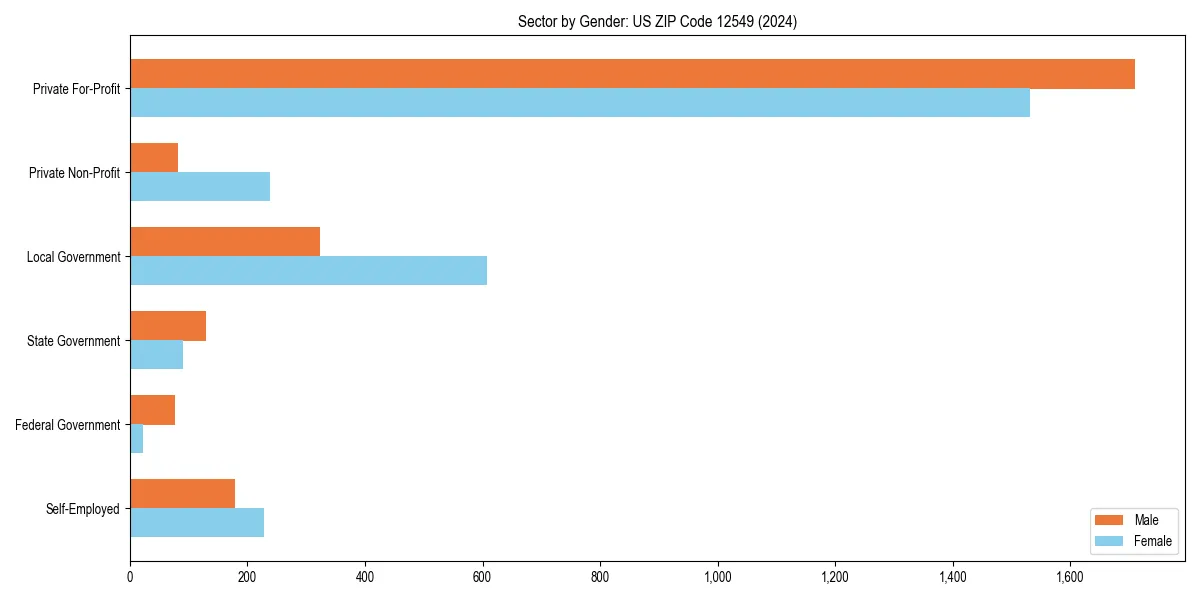 Employment sector breakdown by gender in 