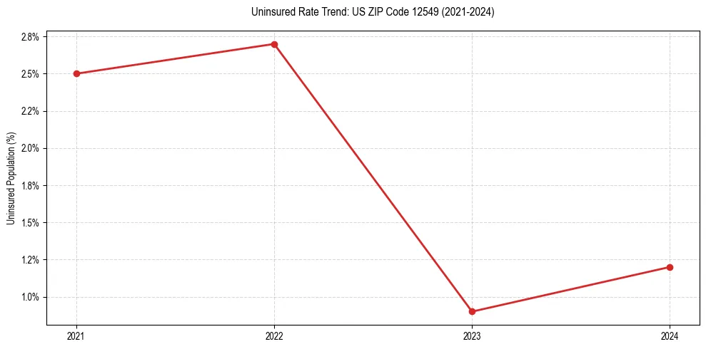 Uninsured trend chart for US ZIP Code 12549