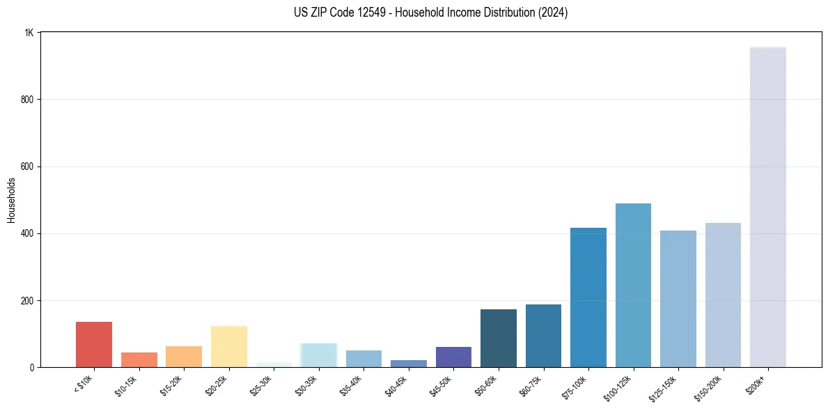 Income Distribution for 
