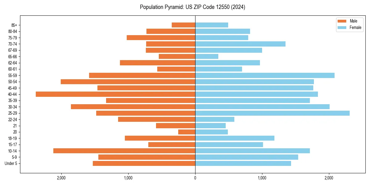 Population pyramid for 