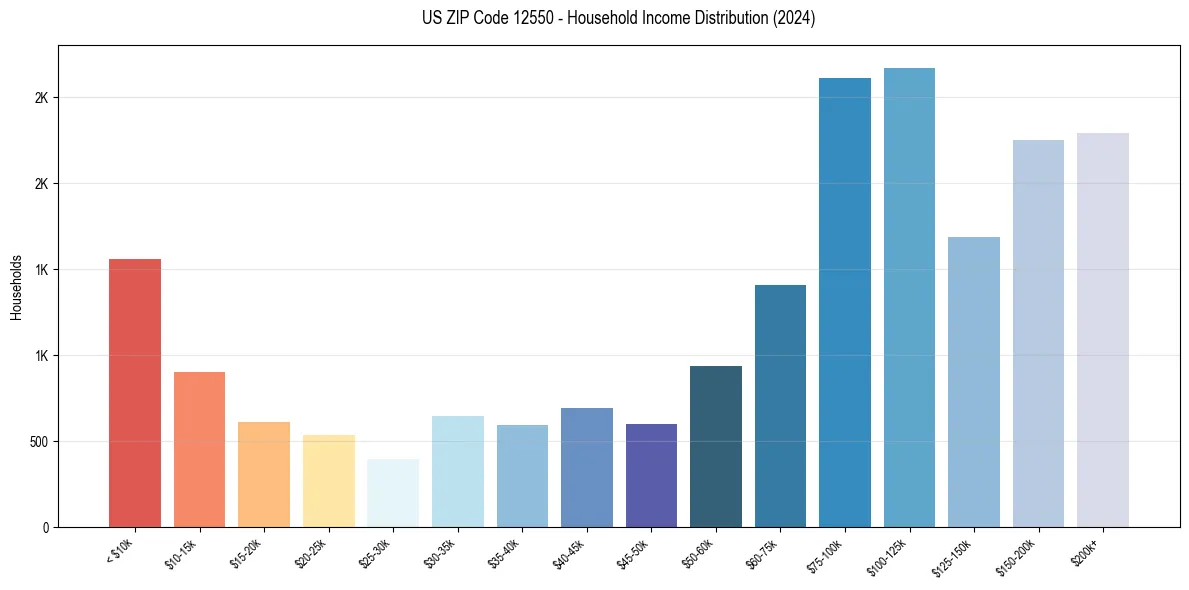 Income Distribution for 