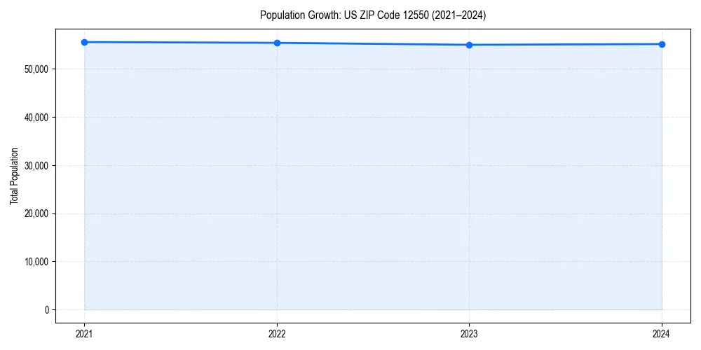 Population trends in 