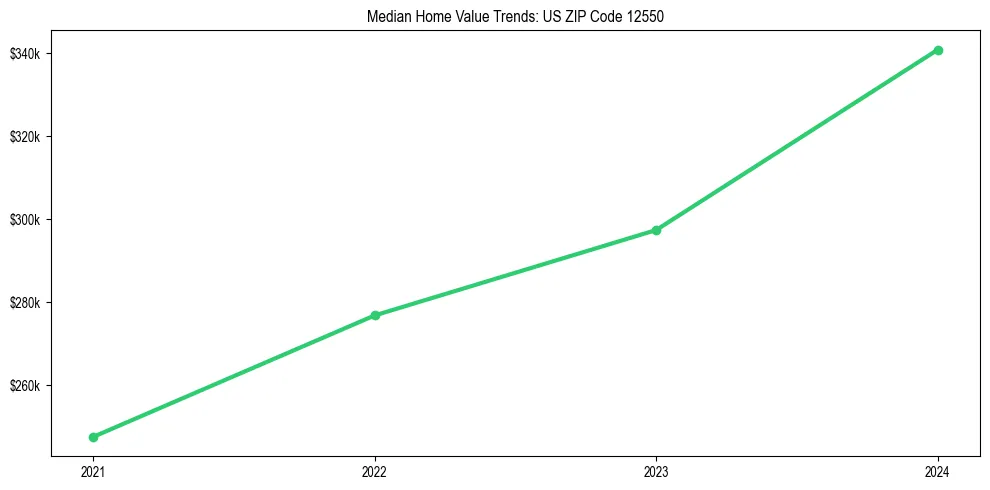 Median property value trends in 