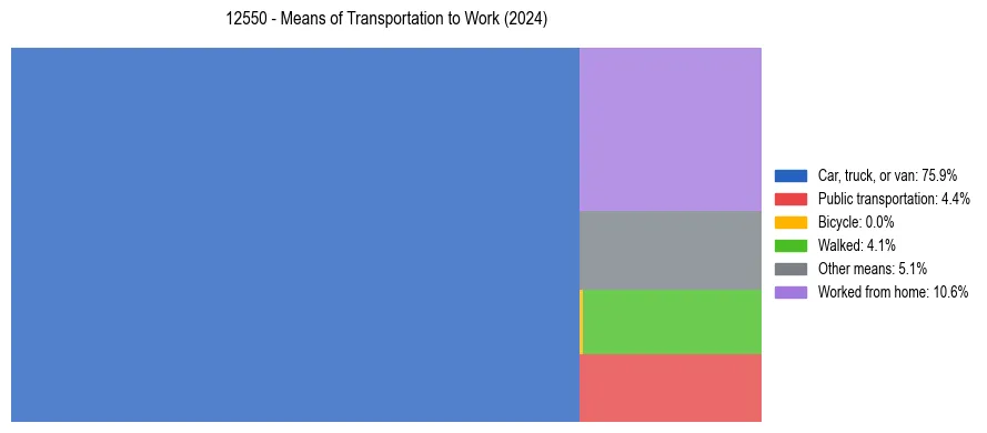 Commute modes in US ZIP Code 12550