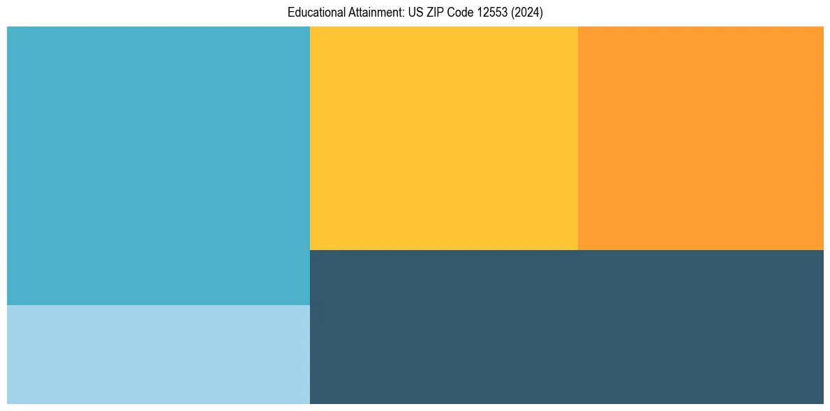 Education Treemap for  in 2024