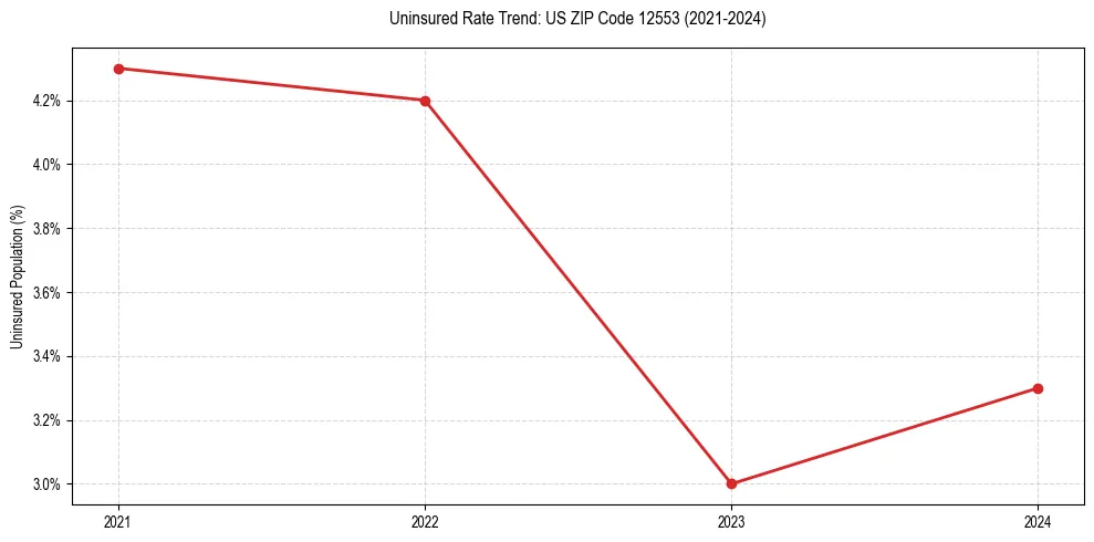 Uninsured trend chart for US ZIP Code 12553